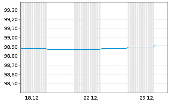 Chart Landesbank Baden-W&uuml;rttemberg Inh.-Schv. v.22(27) - 1 Month