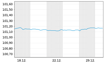 Chart Landesbank Baden-W&uuml;rttemberg Hyp.-Pfandbr.v.22(27) - 1 Monat