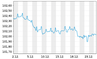 Chart Berlin Hyp AG Hyp.-Pfandbr. v.23(28) - 1 Monat