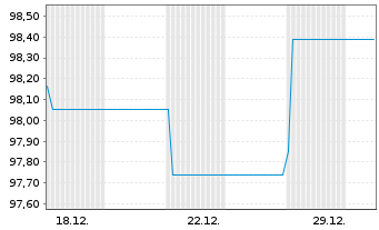 Chart Landesbank Baden-W&uuml;rttemberg Inh.-Schv. v.24(34) - 1 Monat