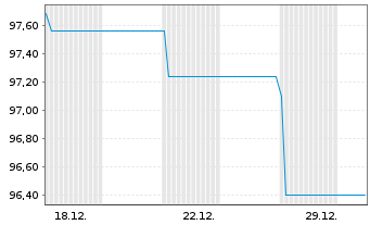 Chart Landesbank Baden-W&uuml;rttemberg Inh.-Schv. v.24(34) - 1 Month