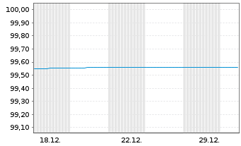 Chart Landesbank Baden-W&uuml;rttemberg FLR-Hyp.-Pfdbr.25(36) - 1 Monat