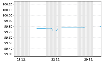 Chart Landesbank Baden-W&uuml;rttemberg v.18(26)Ser.207 - 1 Monat