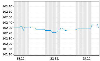Chart Landesbank Baden-W&uuml;rttemberg Hyp.-Pfandbr.v.23(28) - 1 Monat