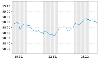 Chart Landesbank Baden-W&uuml;rttemberg Hyp.-Pfandbr.v.24(31) - 1 Month