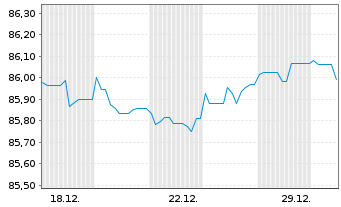 Chart Landesbank Baden-W&uuml;rttemberg Inh.-Schv. v.21(31) - 1 Month