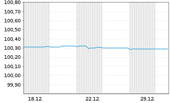 Chart Landesbank Baden-W&uuml;rttemberg Hyp.-Pfandbr.v.23(26) - 1 Monat