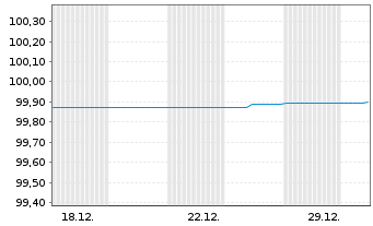 Chart Landesbank Baden-W&uuml;rttemberg -Schv.Em.84 v.14(26) - 1 Monat