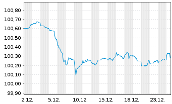 Chart Berlin Hyp AG Hyp.-Pfandbr. v.25(29) - 1 Monat