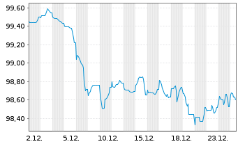 Chart Berlin Hyp AG Hyp.-Pfandbr. v.25(32) - 1 Monat