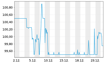 Chart Bayerische Landesbank Nachrang IHS  v.17(27) - 1 Monat