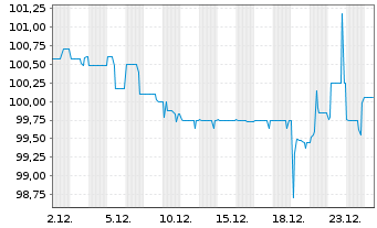 Chart Bayerische Landesbank Nachrang IHS v.17(27) - 1 Monat