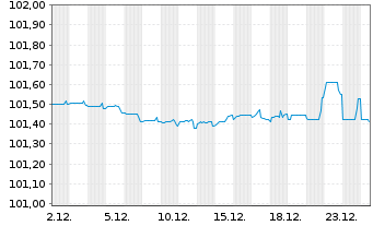 Chart Bayerische Landesbank Pfandbr. v.23(27) - 1 Monat