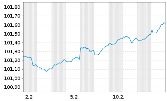 Chart Bayerische Landesbank HPF-MTN v.24(30) - 1 Monat