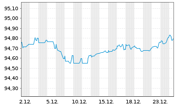 Chart Bayerische Landesbank Med.Term.Inh.-Schv.21(28) - 1 Month