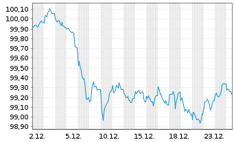 Chart Bayerische Landesbank &Ouml;ff.Pfandbr.v.23(33) - 1 Month