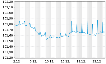 Chart Bayerische Landesbank Pfandbr. v 22(27) - 1 Monat