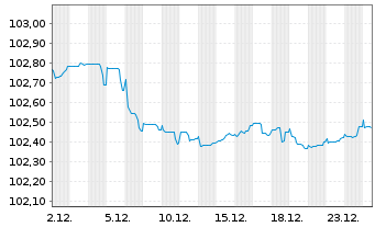 Chart Bayerische Landesbank Inh.-Schv. v.23(29) - 1 Monat
