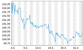 Chart Bayerische Landesbank HPF-MTN v.23(29) - 1 Month