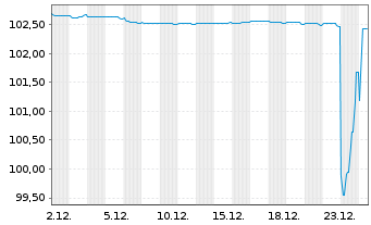 Chart Bayerische Landesbank Med.Term.Inh.-Schv.23(27) - 1 Monat