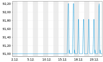 Chart Bayerische Landesbank Nachrang IHS v.18(28/33) - 1 Monat