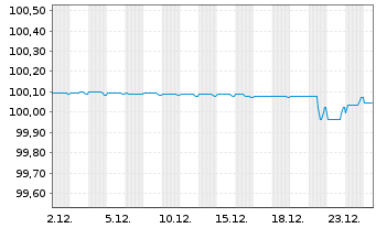Chart Bayerische Landesbank FLR-MTN-Inh.Schv. v.24(26) - 1 Monat