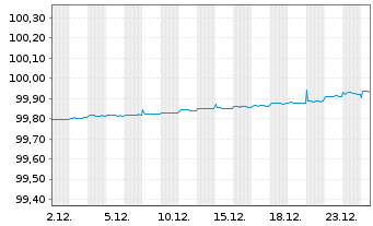 Chart Bundesrep.Deutschland Schatz.A.25/01 f.14.01.26 - 1 Monat