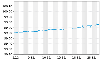 Chart Bundesrep.Deutschland Schatz.A.25/03 f.18.02.26 - 1 Monat