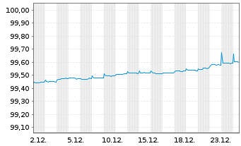 Chart Bundesrep.Deutschland Schatz.A.25/04 f.18.03.26 - 1 Monat
