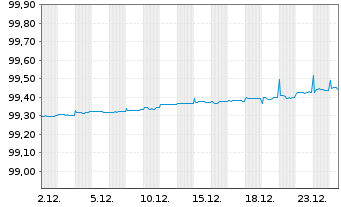 Chart Bundesrep.Deutschland Schatz.A.25/05 f.15.04.26 - 1 Monat