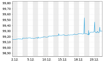 Chart Bundesrep.Deutschland Schatz.A.25/06 f.13.05.26 - 1 Monat
