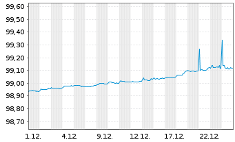 Chart Bundesrep.Deutschland Schatz.A.25/07 f.17.06.26 - 1 Monat