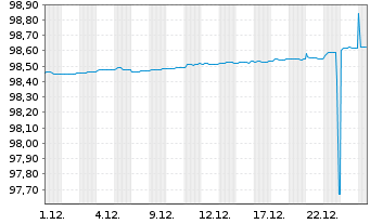 Chart Bundesrep.Deutschland Schatz.A.25/10 f.16.09.26 - 1 Monat