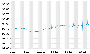 Chart Bundesrep.Deutschland Schatz.A.25/11 f.14.10.26 - 1 Monat