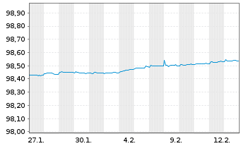 Chart Bundesrep.Deutschland Schatz.A.25/12 f.18.11.26 - 1 Monat