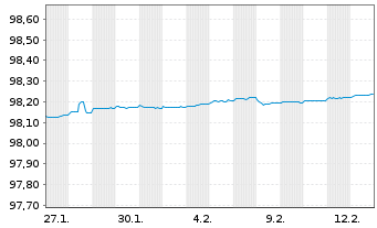 Chart Bundesrep.Deutschland Schatz.A.26/01 f.13.01.27 - 1 Monat