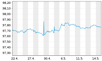 Chart Bundesrep.Deutschland Schatz.A.26/05 f.14.04.27 - 1 Month
