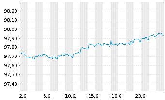 Chart Bundesrep.Deutschland Schatz.A.26/06 f.12.05.27 - 1 Monat