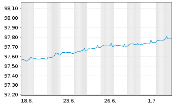 Chart Bundesrep.Deutschland Schatz.A.26/07 f.16.06.27 - 1 Month