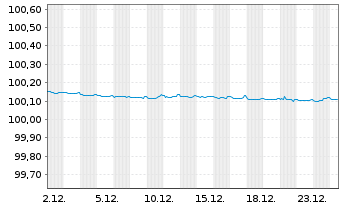 Chart Bundesrep.Deutschland Bundesschatzanw. v.24(26) - 1 Monat