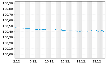 Chart Bundesrep.Deutschland Bundesschatzanw. v.24(26) - 1 Monat