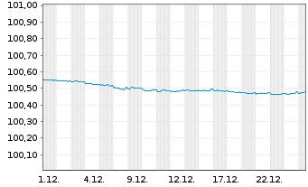 Chart Bundesrep.Deutschland Bundesschatzanw. v.24(26) - 1 Monat