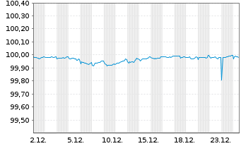 Chart Bundesrep.Deutschland Bundesschatzanw. v.24(26) - 1 Monat