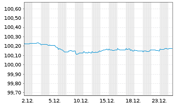 Chart Bundesrep.Deutschland Bundesschatzanw. v.25(27) - 1 Monat