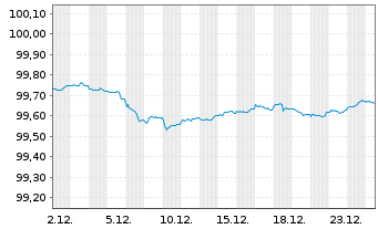 Chart Bundesrep.Deutschland Bundesschatzanw. v.25(27) - 1 Monat