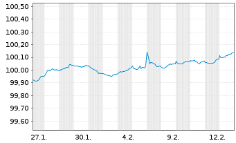 Chart Bundesrep.Deutschland Bundesschatzanw. v.26(28) - 1 Monat