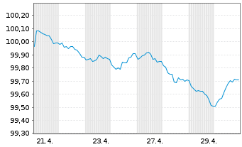 Chart Bundesrep.Deutschland Bundesschatzanw. v.26(28) - 1 Monat