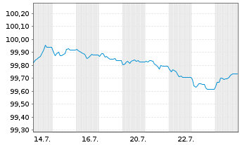 Chart Bundesrep.Deutschland Bundesschatzanw. v.26(28) - 1 Monat