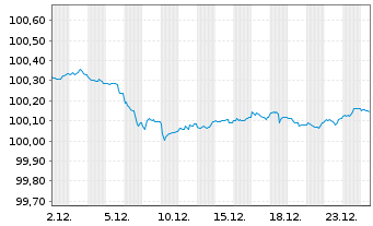 Chart Bundesrep.Deutschland Bundesobl.Ser.187 v.2023(28) - 1 Monat