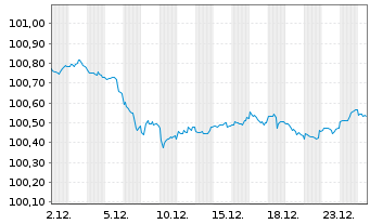 Chart Bundesrep.Deutschland Bundesobl.Ser.188 v.2023(28) - 1 Monat